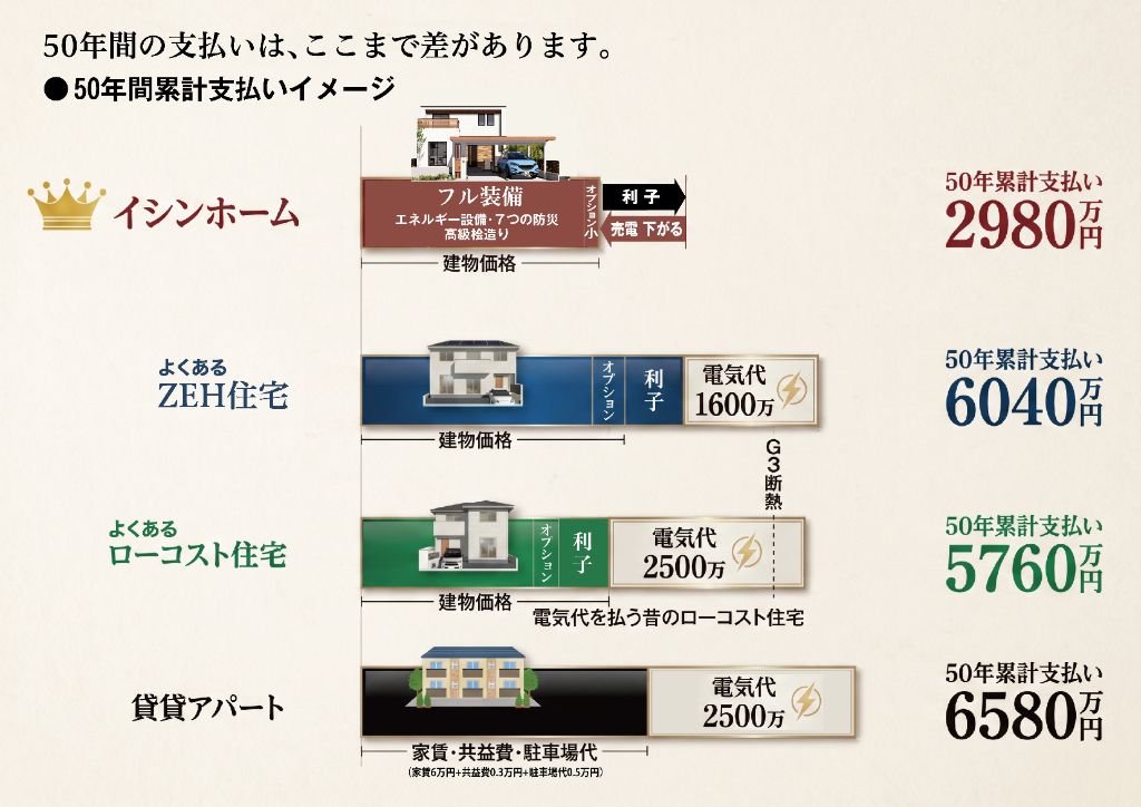 50年間の支払いは、ここまで差があります　イシンホーム vs ZEH住宅 vs ローコスト住宅 vs 賃貸アパート 累計支払い比較