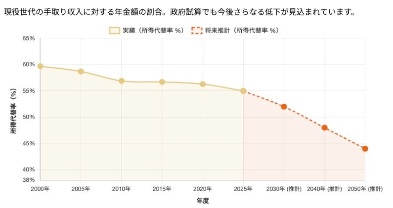 所得代替率の推移グラフ：現役世代の手取り収入に対する年金額の割合