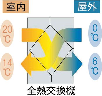 全熱交換機の仕組み 室内20℃・14℃ 屋外0℃・6℃