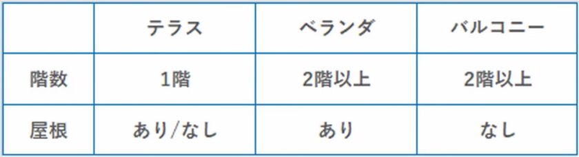 テラスとは?ベランダやバルコニーとの違いやメリット・デメリット | イシンホーム家づくりコラム