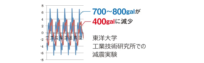 東洋大学工業技術研究所での減震実験で700～800galが400galに減少