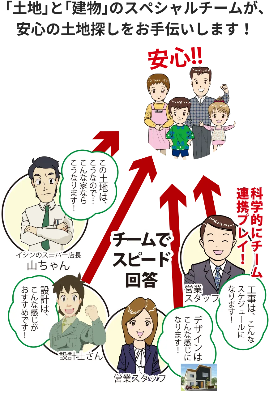 「土地」と「建物」のスペシャルチームが、安心の土地探しをお手伝いします！