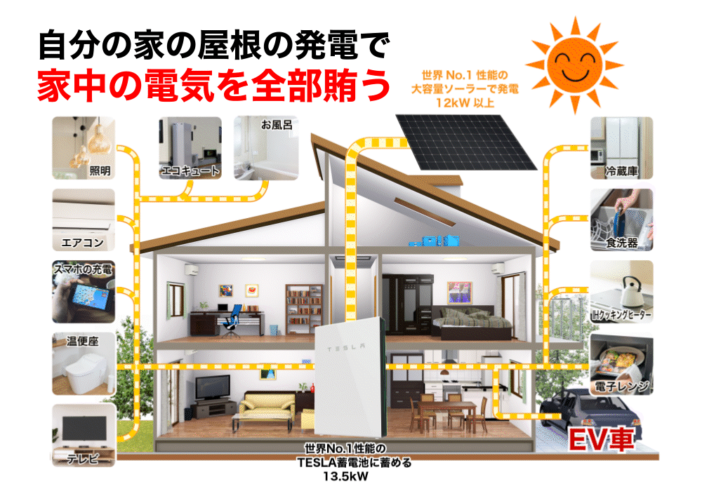 自分の家の屋根の発電で家中の電気を全部賄う