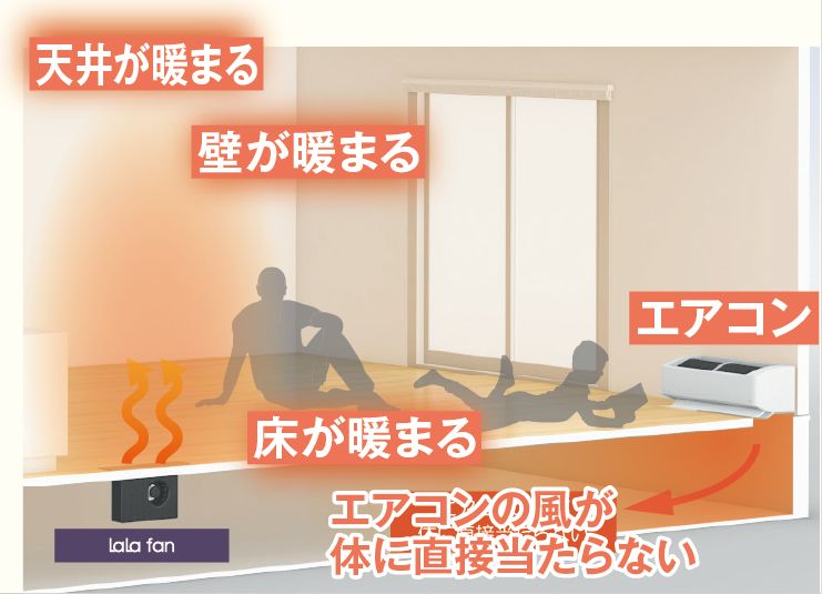 床暖冷房3S 仕組み図